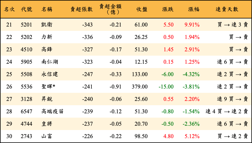 賣超張數及金額