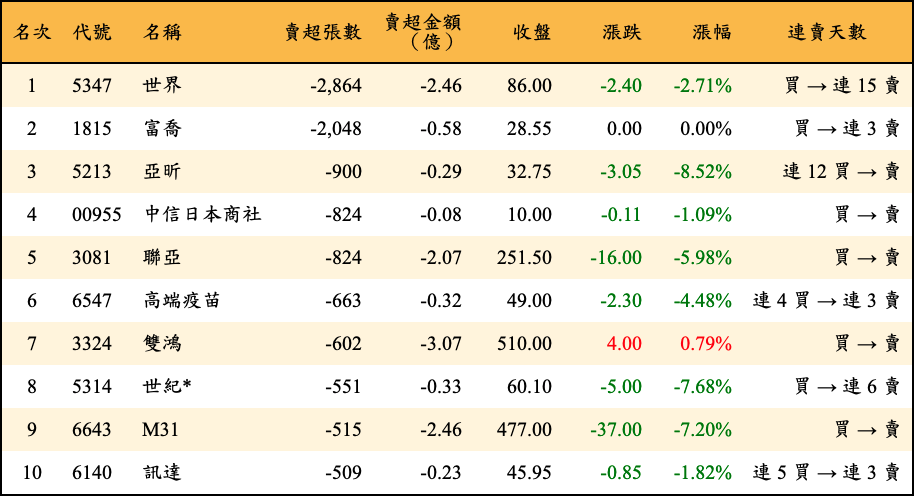 賣超張數及金額