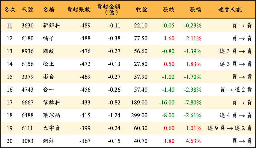 賣超張數及金額
