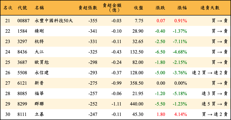 賣超張數及金額