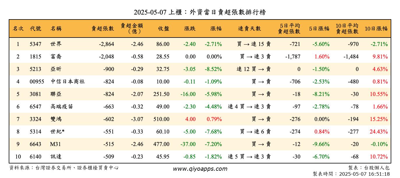 上櫃：外資當日賣超張數排行榜