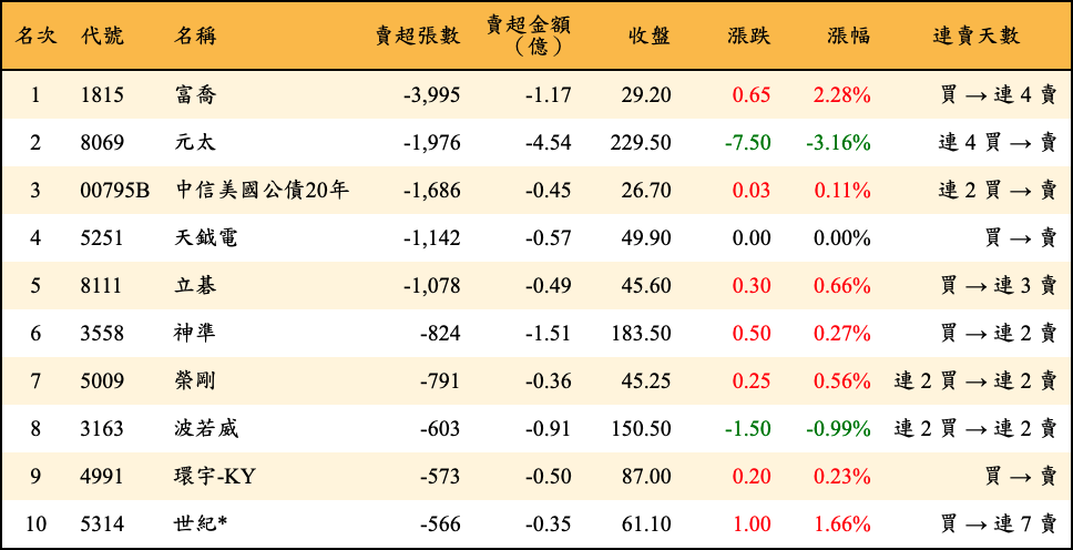 賣超張數及金額