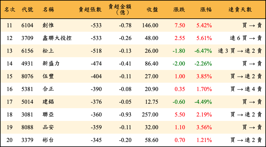 賣超張數及金額