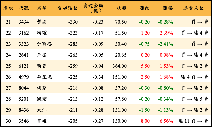 賣超張數及金額