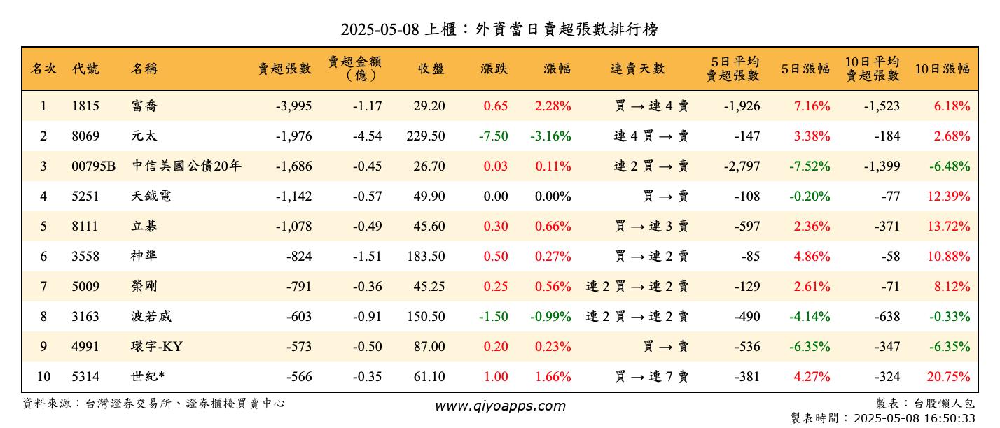 上櫃：外資當日賣超張數排行榜