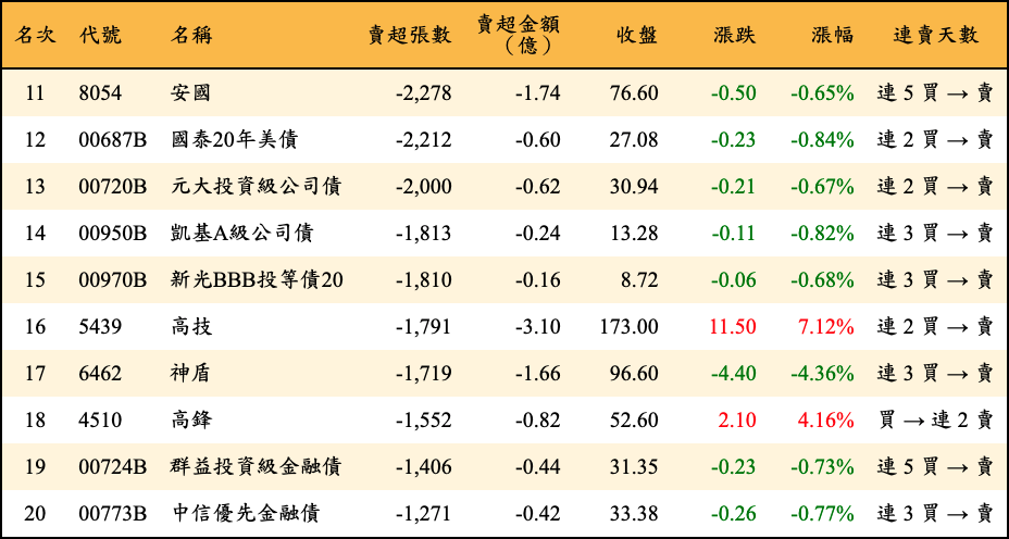 賣超張數及金額