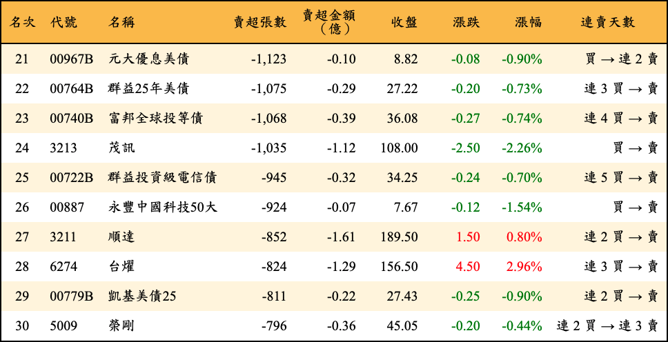 賣超張數及金額
