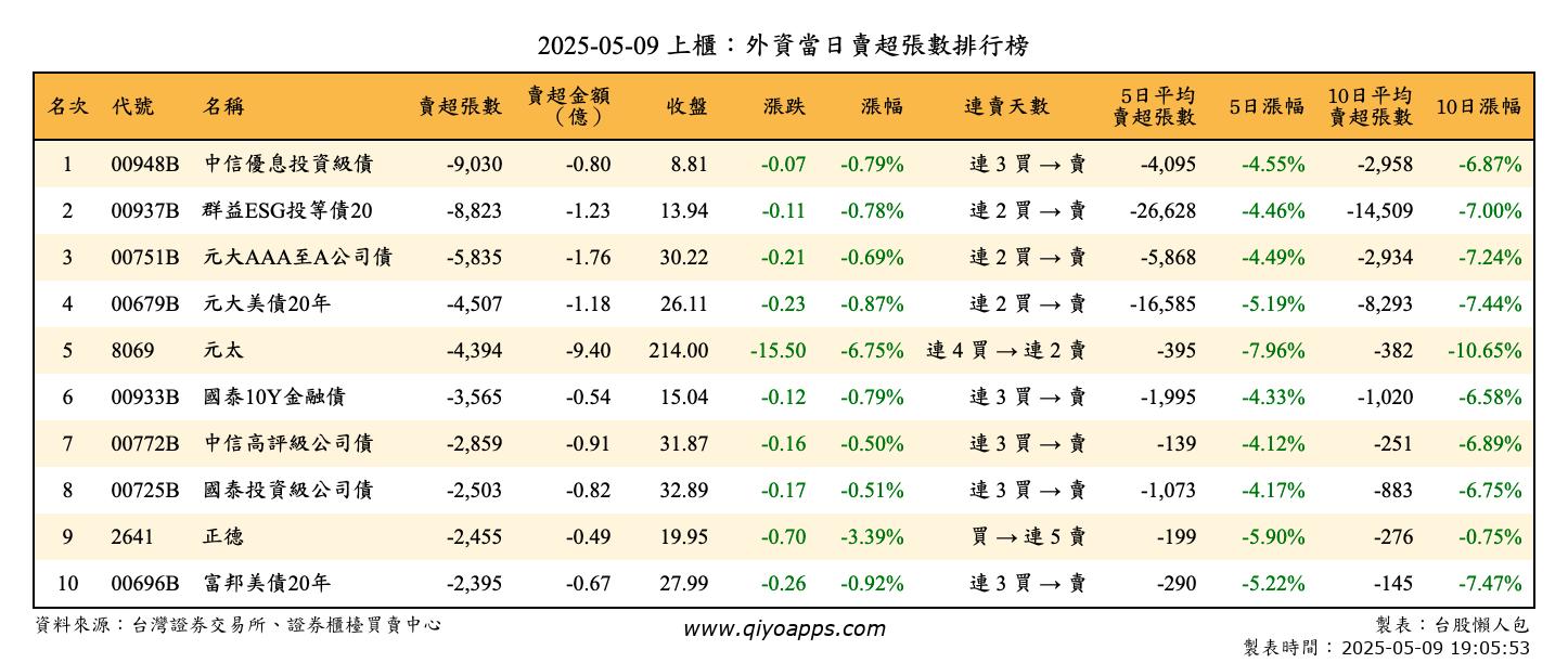 上櫃：外資當日賣超張數排行榜
