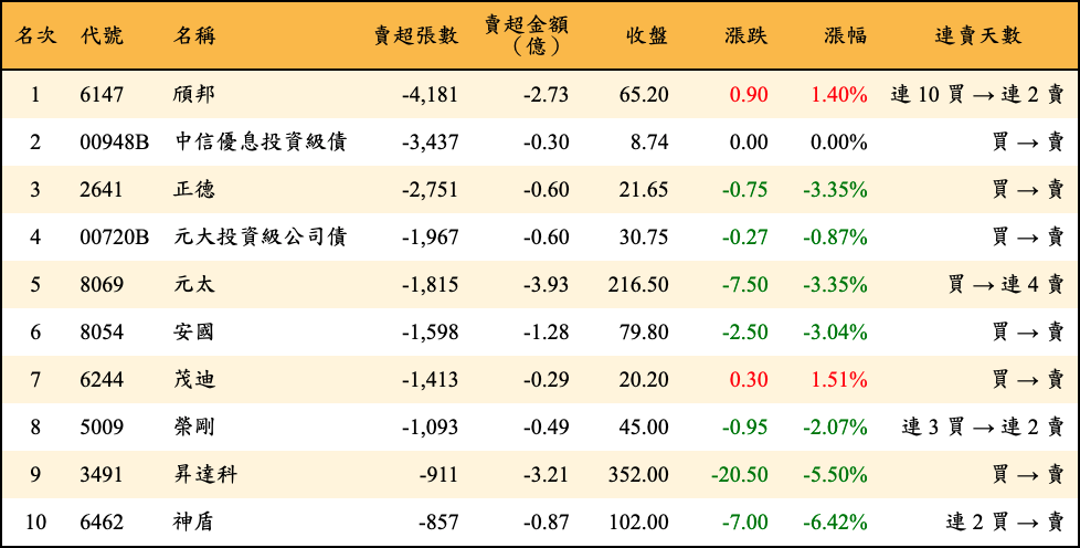 賣超張數及金額