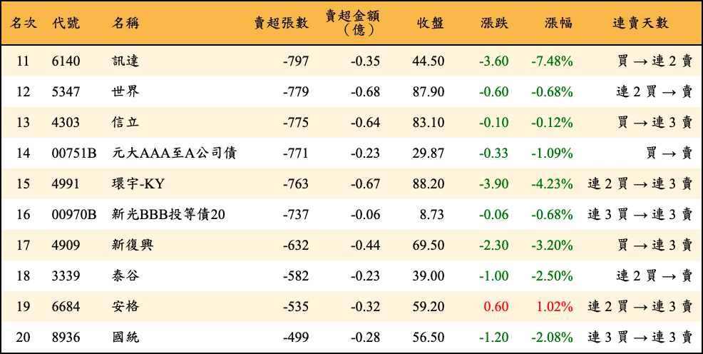 賣超張數及金額