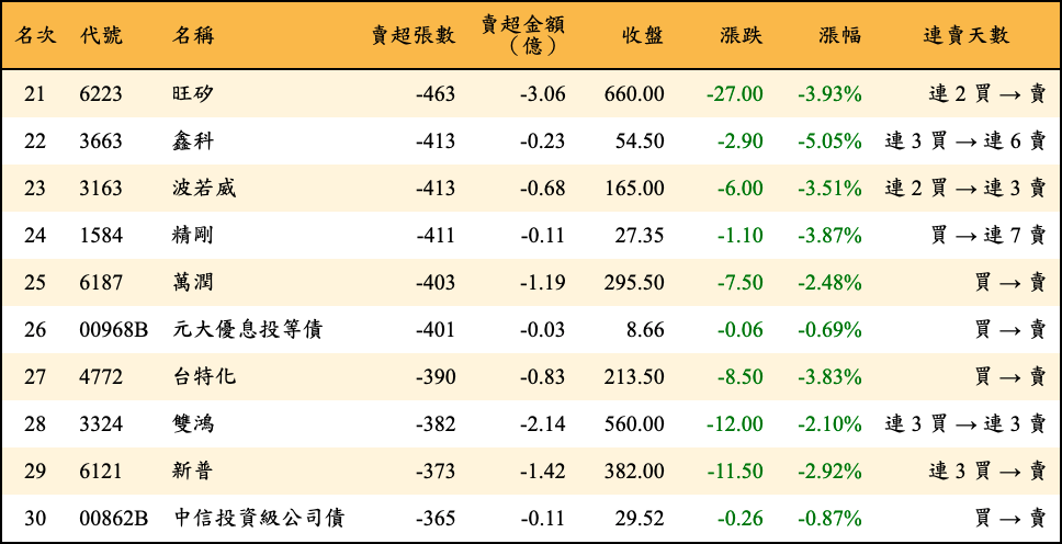 賣超張數及金額