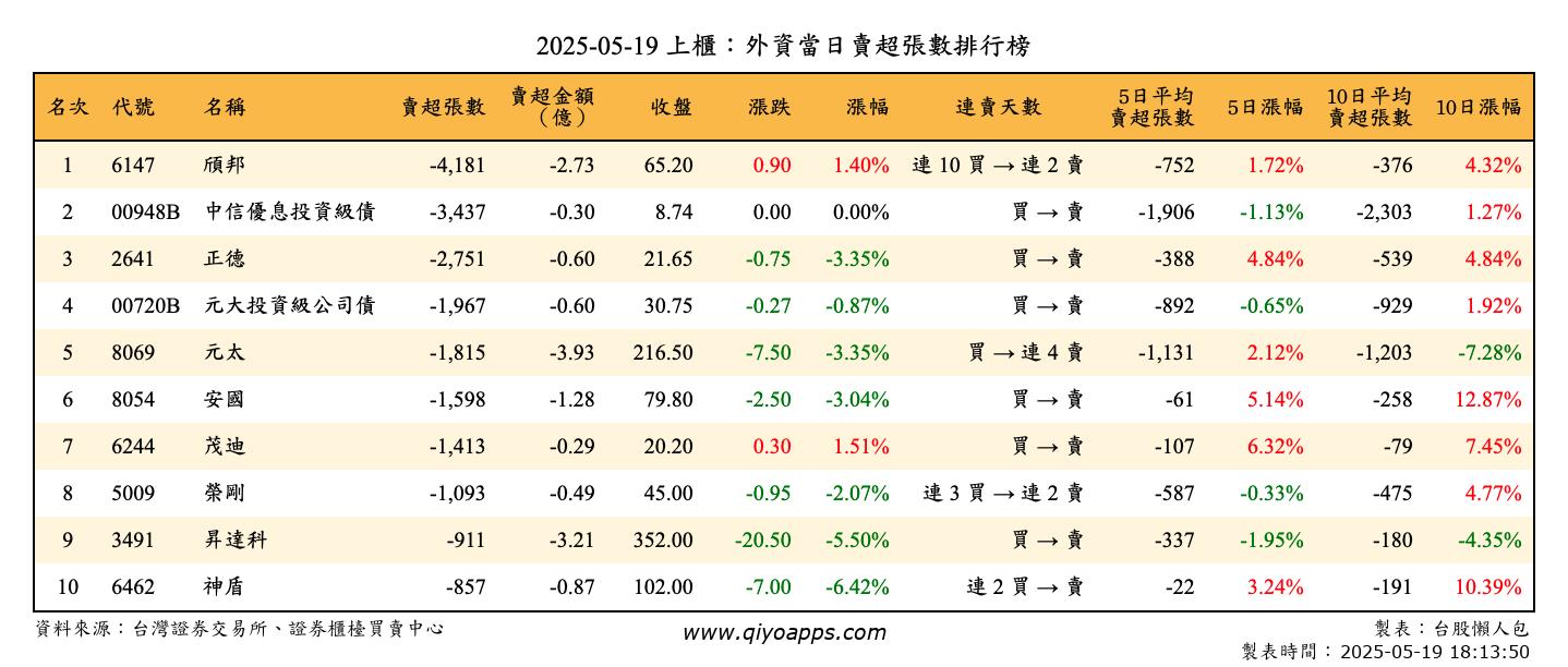 上櫃：外資當日賣超張數排行榜