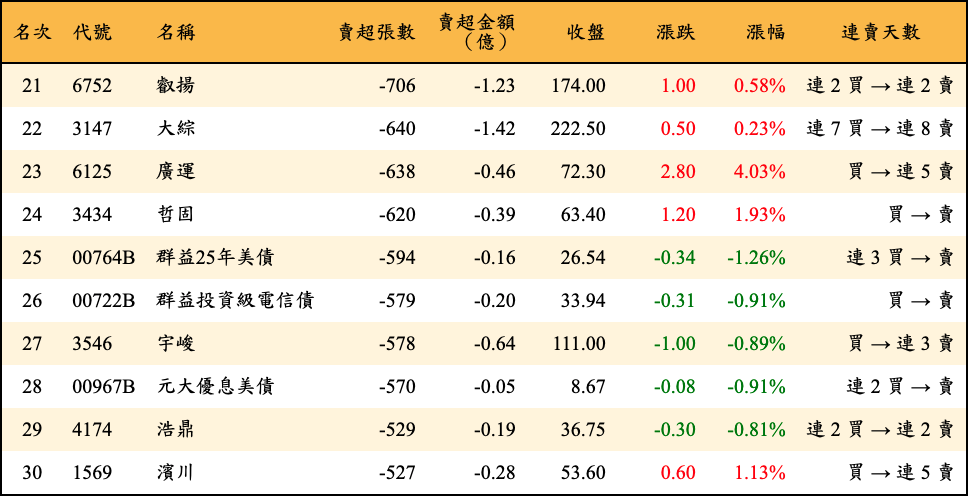 賣超張數及金額