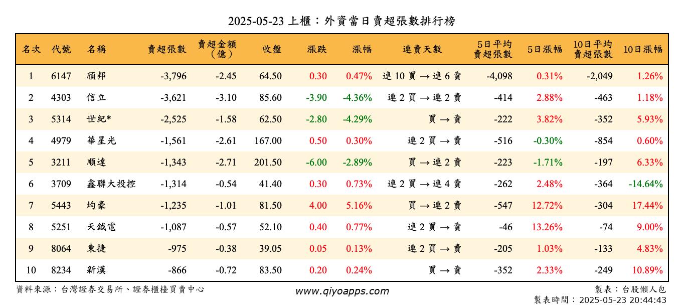 上櫃：外資當日賣超張數排行榜