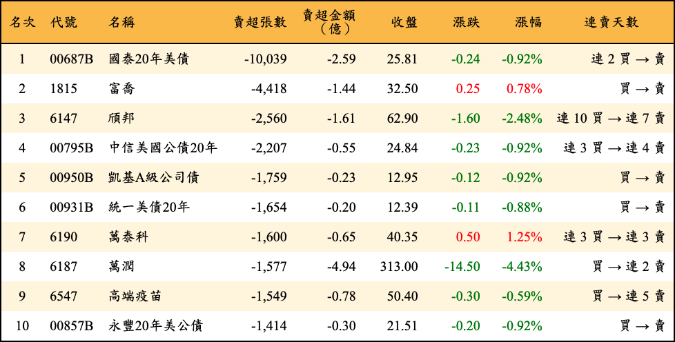 賣超張數及金額