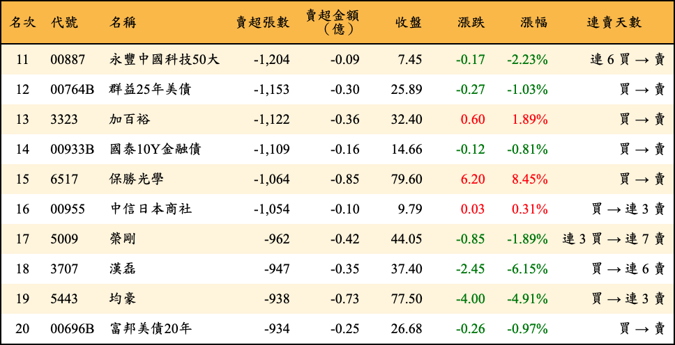 賣超張數及金額