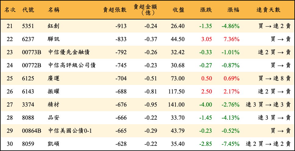 賣超張數及金額
