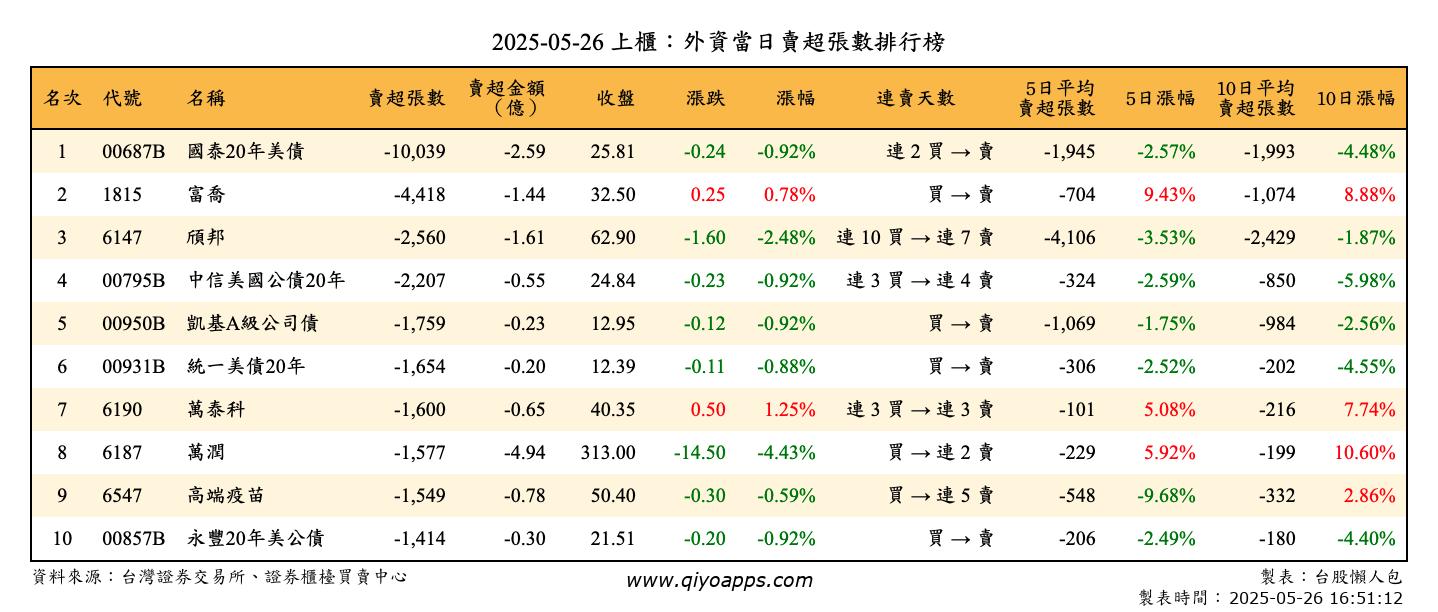 上櫃：外資當日賣超張數排行榜