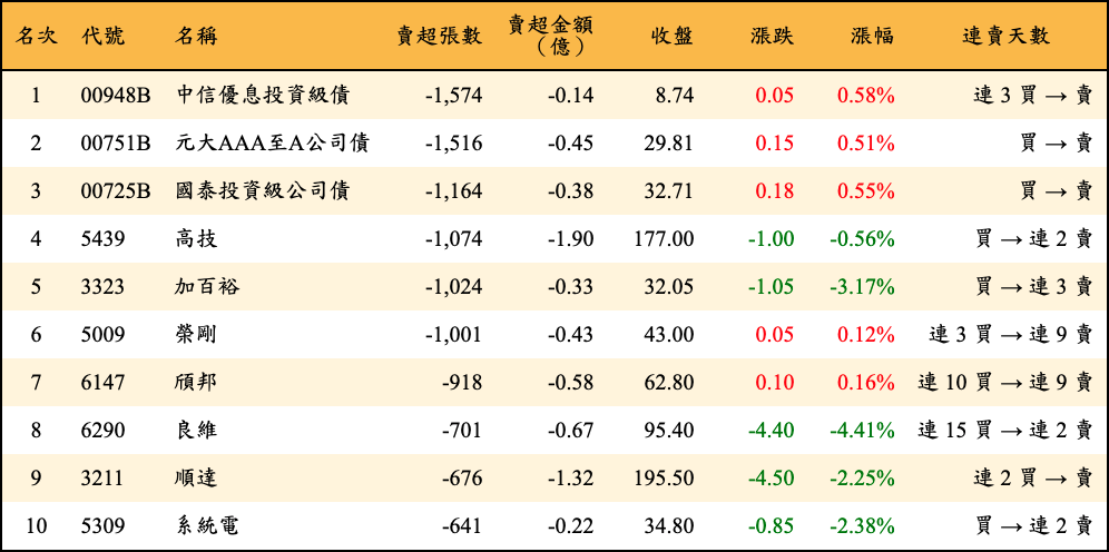 賣超張數及金額