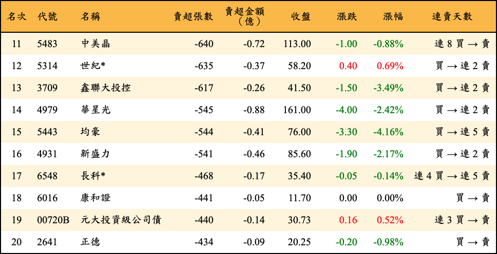賣超張數及金額