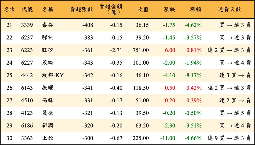 賣超張數及金額