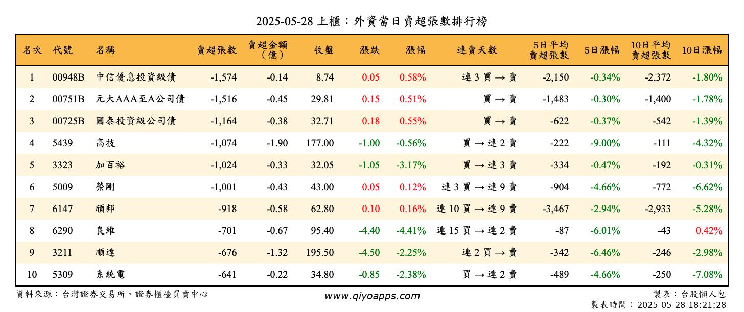 上櫃：外資當日賣超張數排行榜