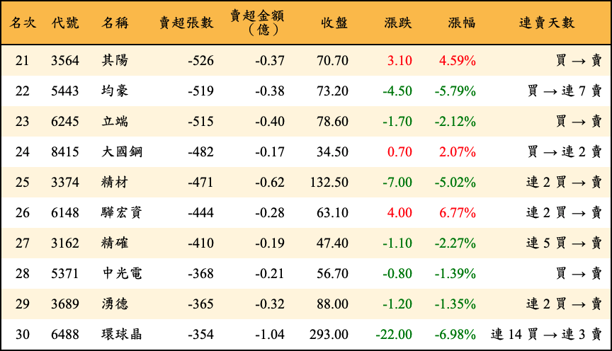 賣超張數及金額