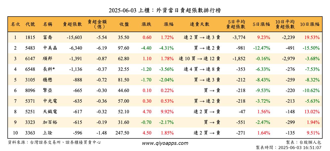 上櫃：外資當日賣超張數排行榜