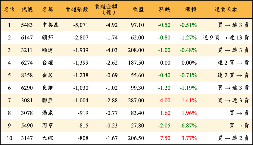 賣超張數及金額