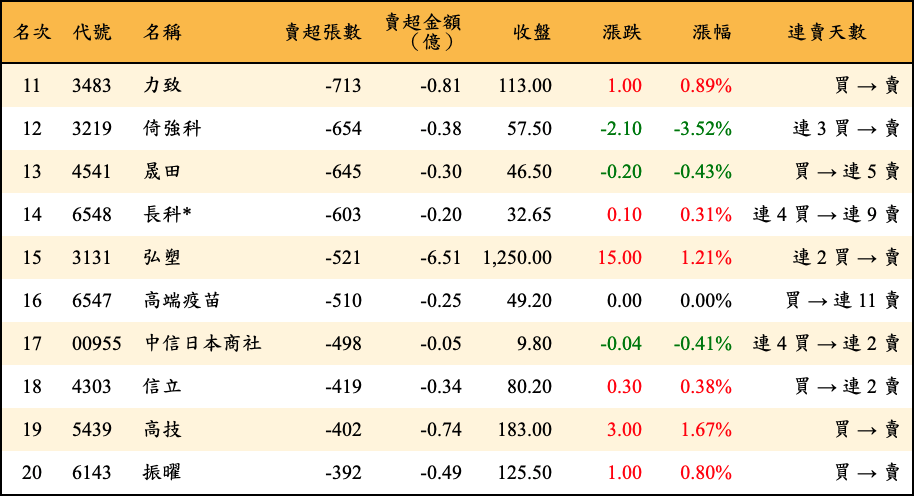賣超張數及金額