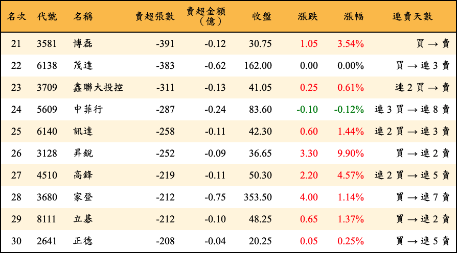 賣超張數及金額