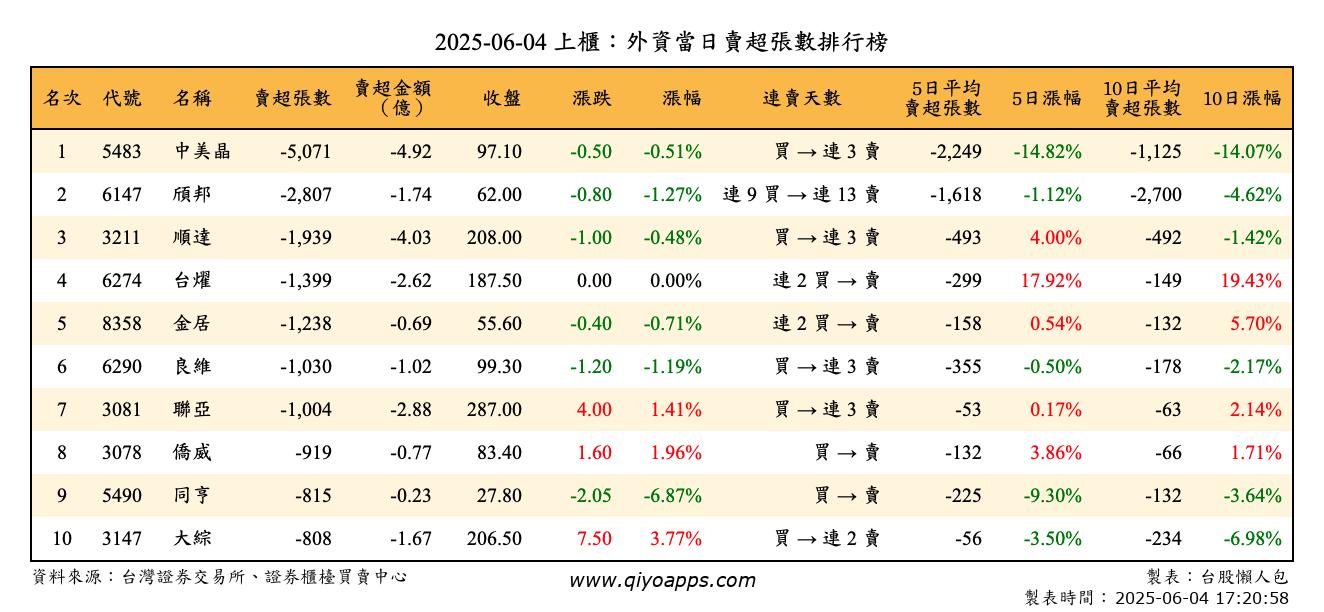 上櫃：外資當日賣超張數排行榜