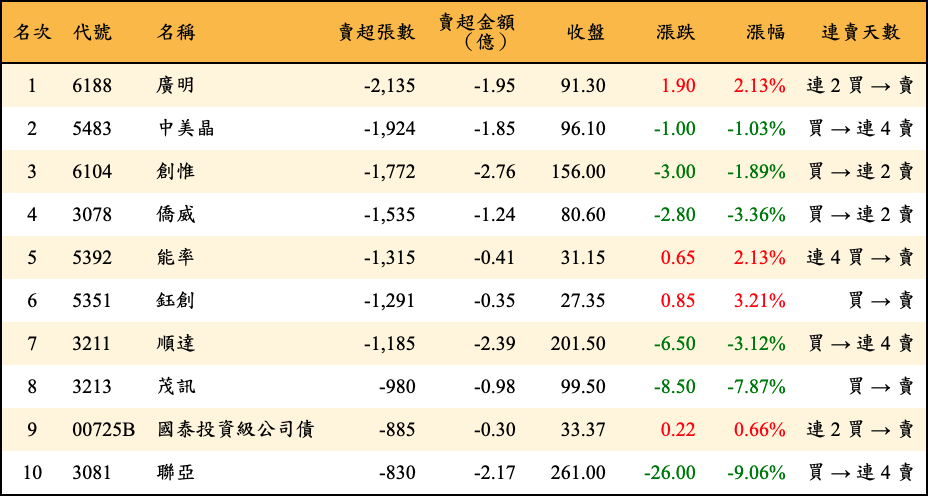 賣超張數及金額