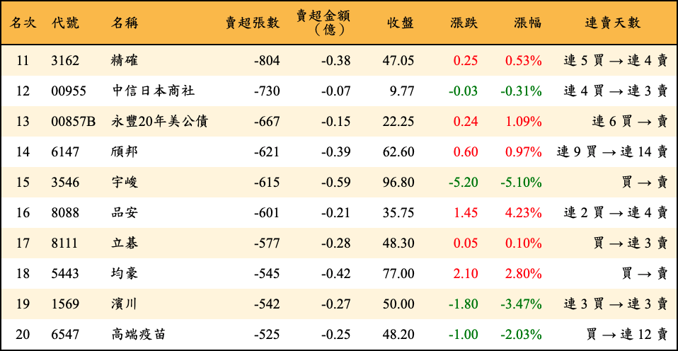 賣超張數及金額