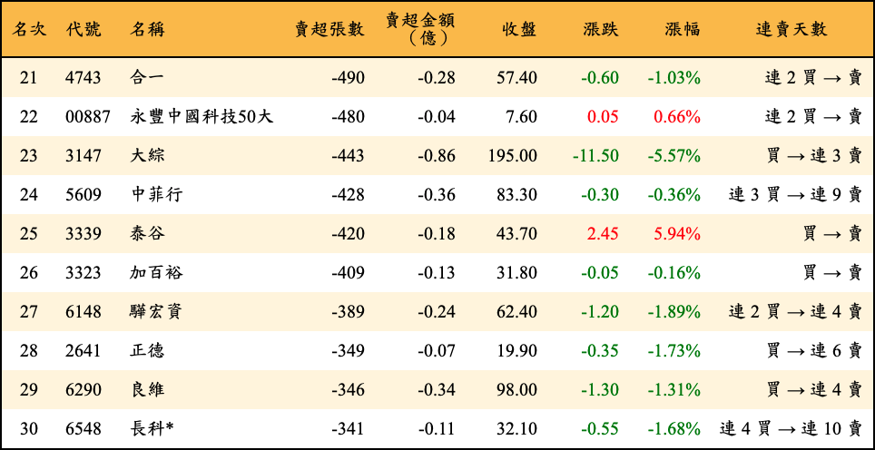賣超張數及金額