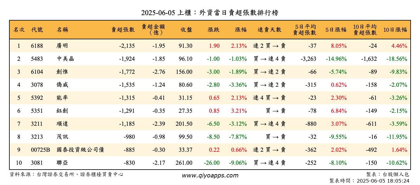 上櫃：外資當日賣超張數排行榜