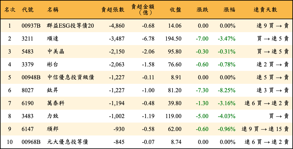 賣超張數及金額