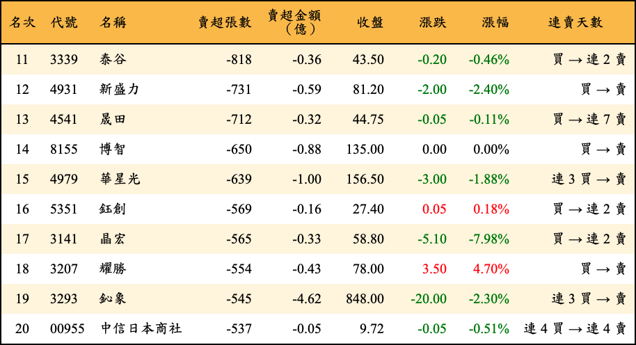 賣超張數及金額