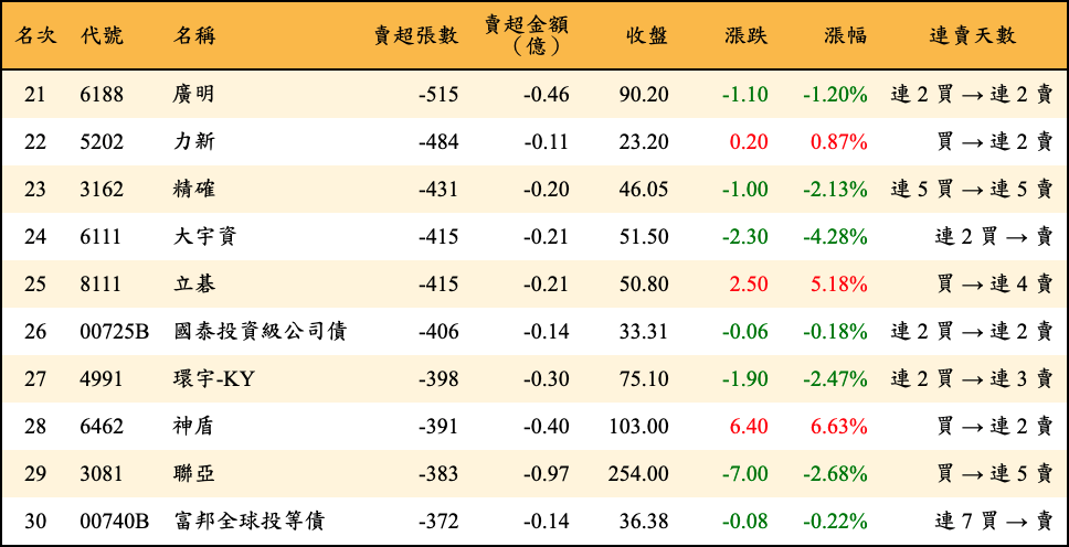 賣超張數及金額