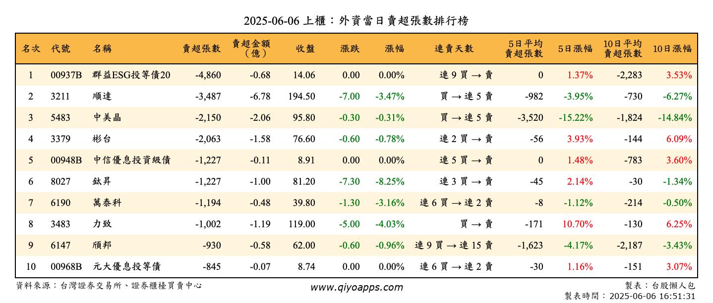 上櫃：外資當日賣超張數排行榜