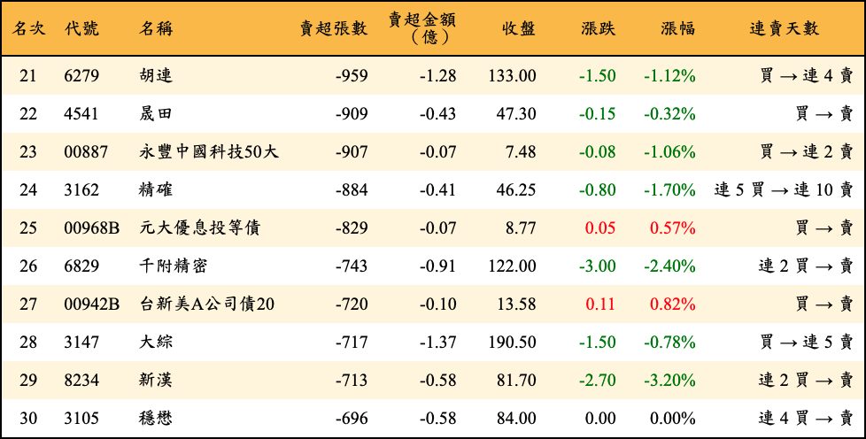 賣超張數及金額