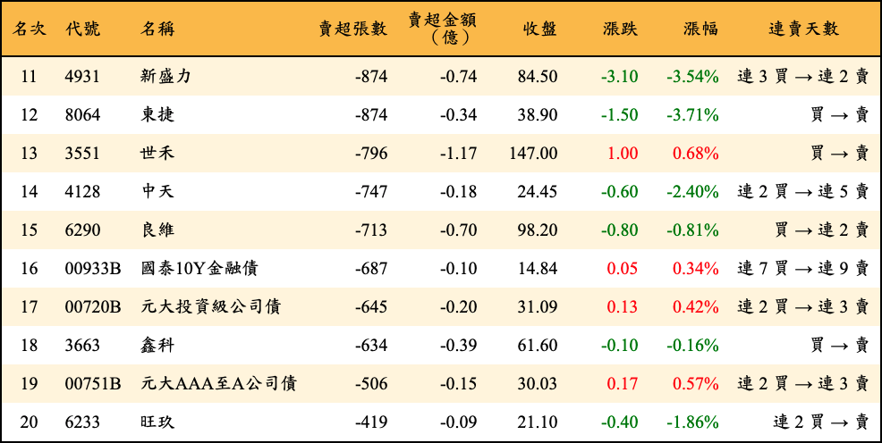 賣超張數及金額