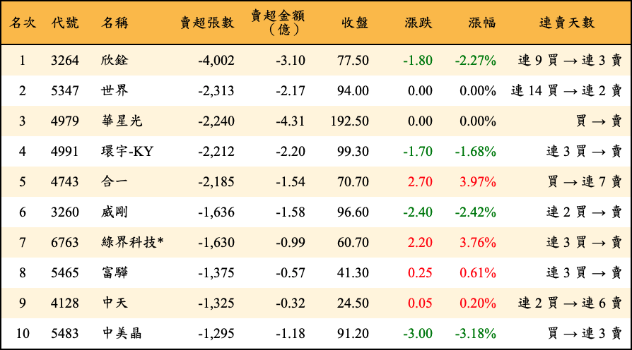 賣超張數及金額