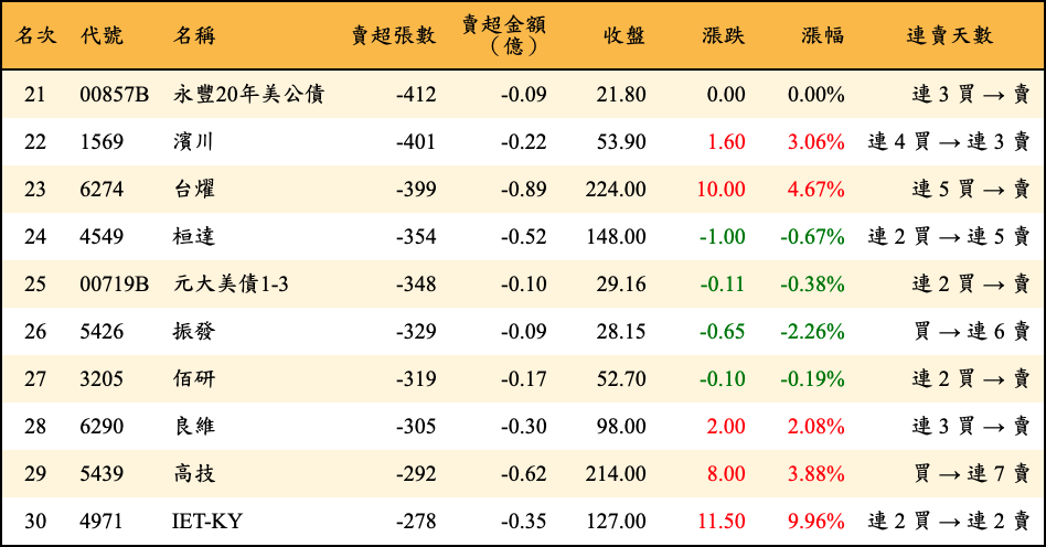 賣超張數及金額