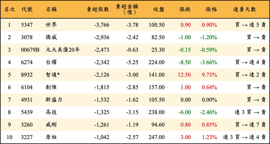 賣超張數及金額