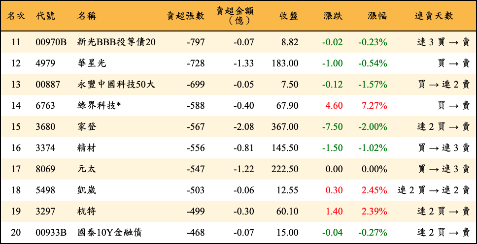 賣超張數及金額