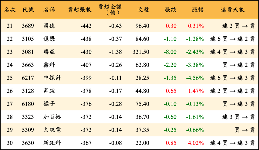 賣超張數及金額