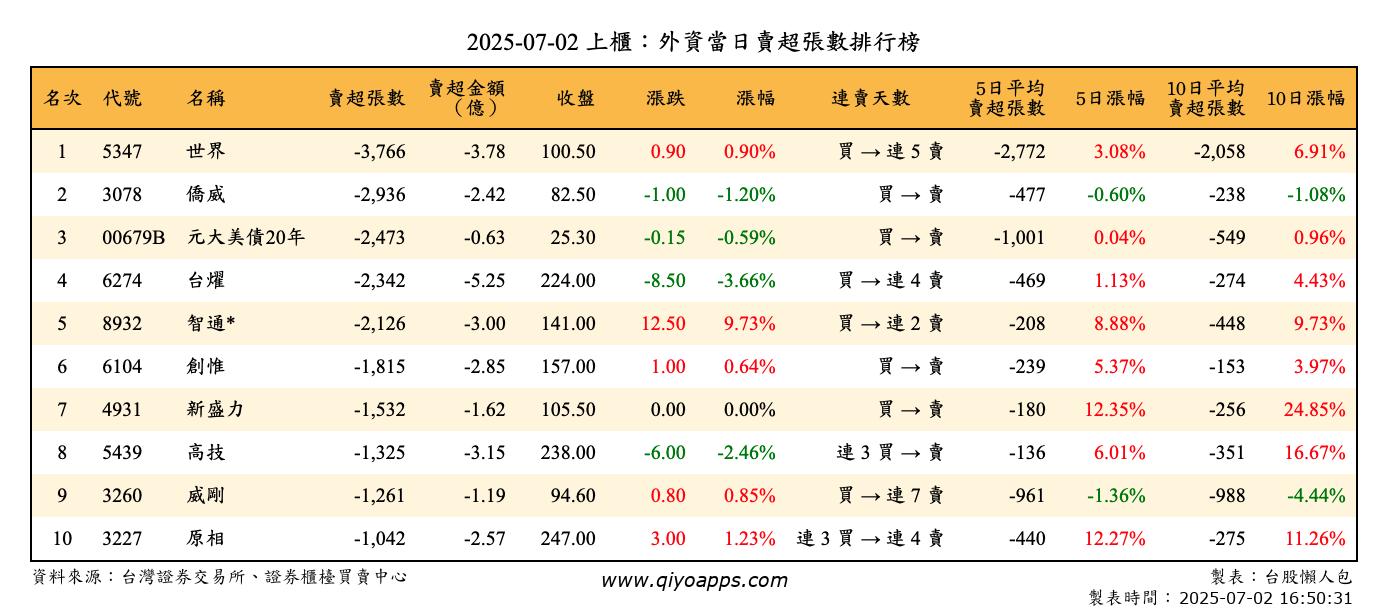 上櫃：外資當日賣超張數排行榜