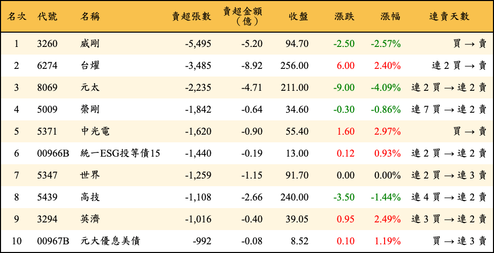 賣超張數及金額