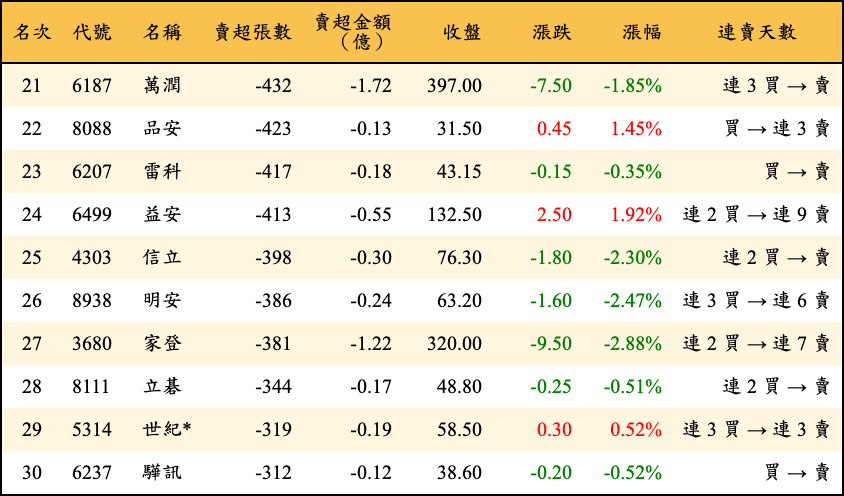 賣超張數及金額